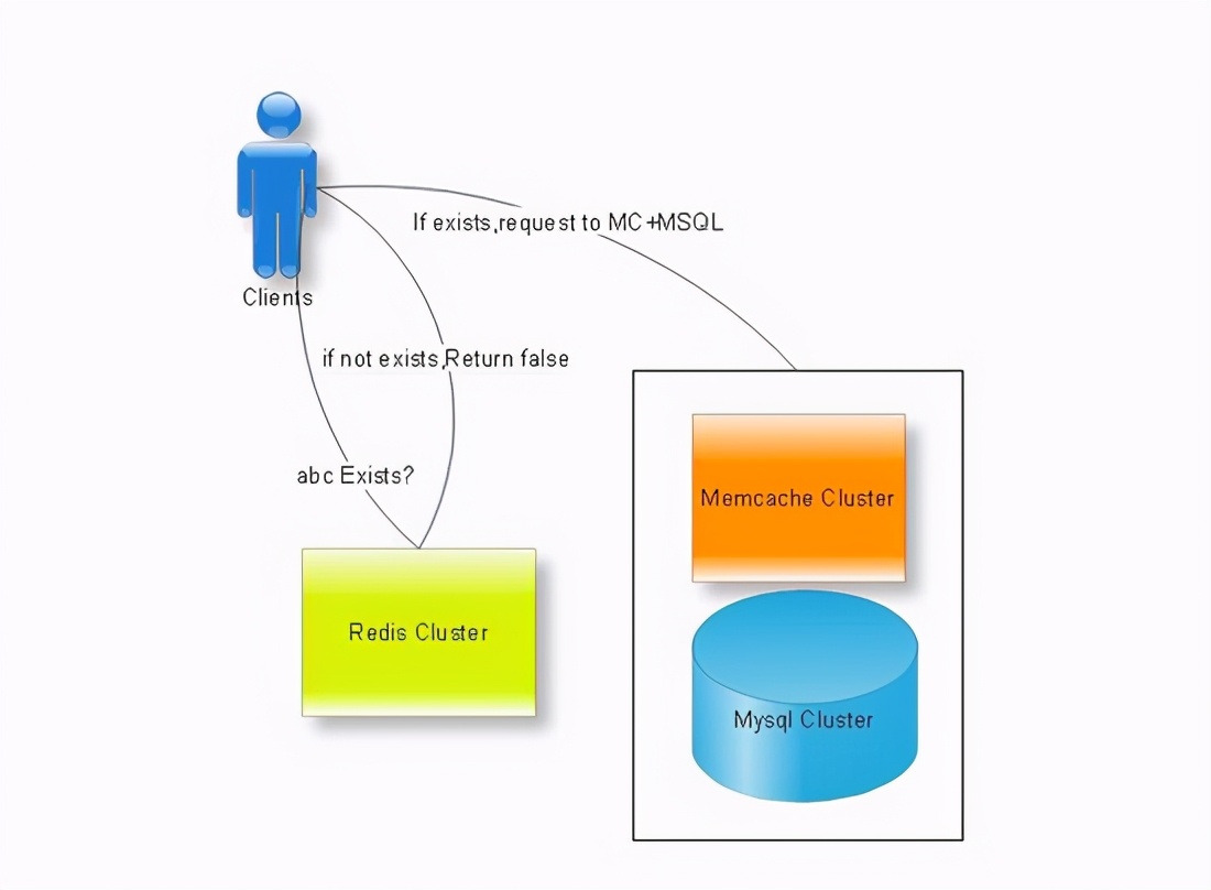 Redis使用场景举例