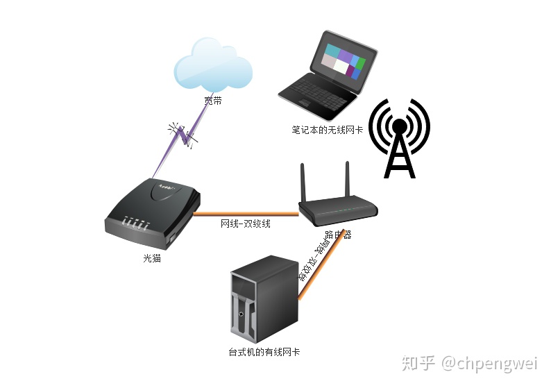 光猫 路由器 区别_极路由和普通路由区别_路由和路由表的区别