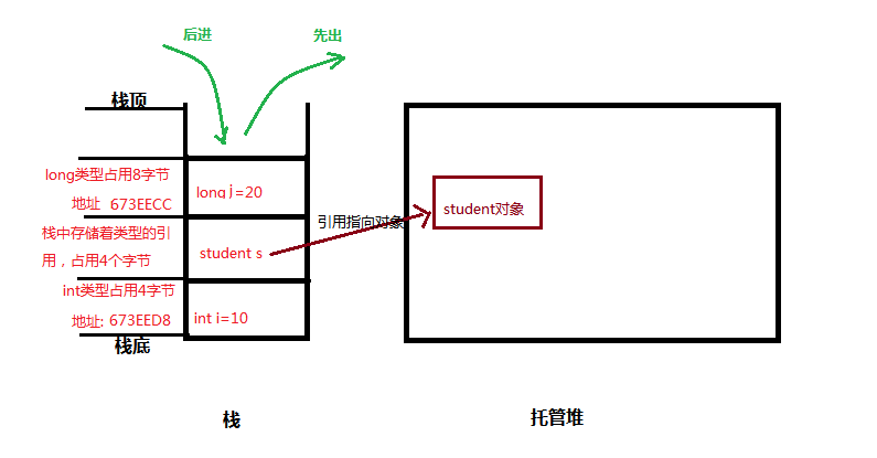 c#堆和栈和内存的关系