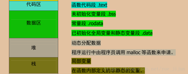 c#堆和栈和内存的关系