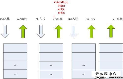 c#内存中堆和栈的区别_java堆内存和栈内存_c#堆和栈和内存的关系