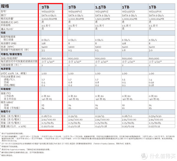 笔记本2TB 7mm硬盘深入对比测试