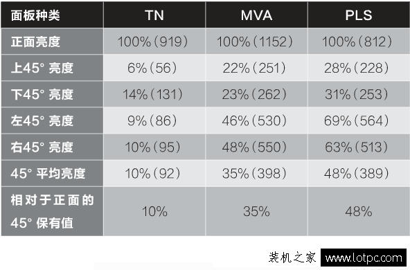 IPS、MVA、PLS面板的区别 哪个更好？插图(1)