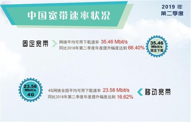 城市宽带速度排名