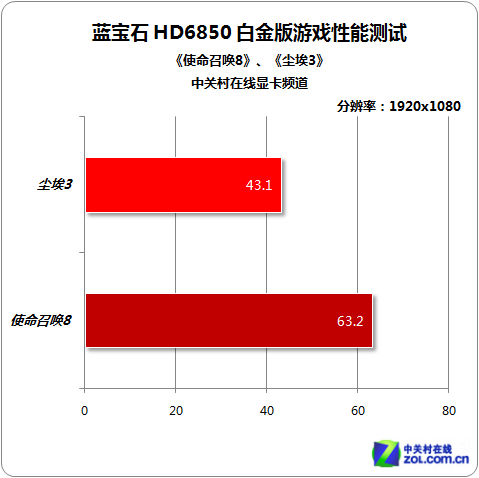 还原公版品质 蓝宝石HD6850白金版评测 