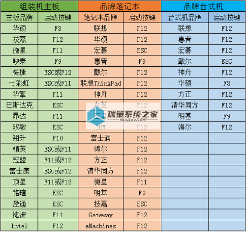 BIOS快捷启动键大全