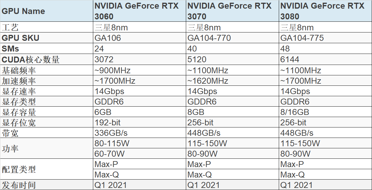 RTX 3070移动显卡跑分，表现还不错，超过RTX2080