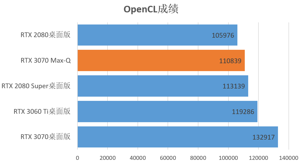 RTX 3070移动显卡跑分，表现还不错，超过RTX2080