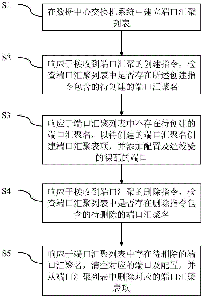 一种端口汇聚的配置方法及装置与流程