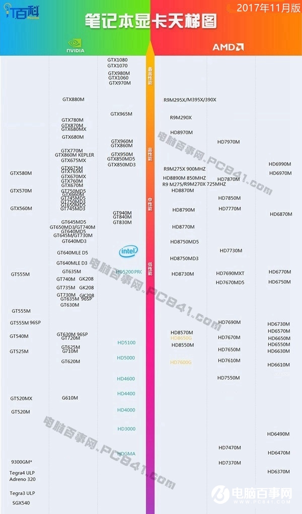 i77700k配什么显卡好用_e3处理器和i77700k好_性能级显卡好还是发烧级显卡好
