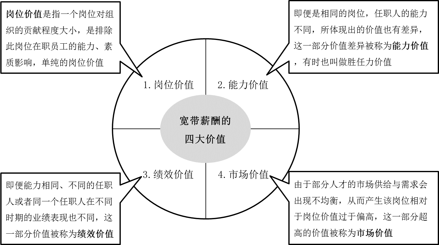 如何设计宽带薪酬体系-MBA智库文档如何确定薪酬带宽