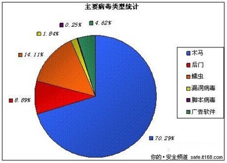 计算机病毒的分类及传染方法，你值得拥有！！