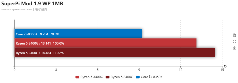 cpu主频 多少_cpu主频与内存主频_笔记本主流cpu主频