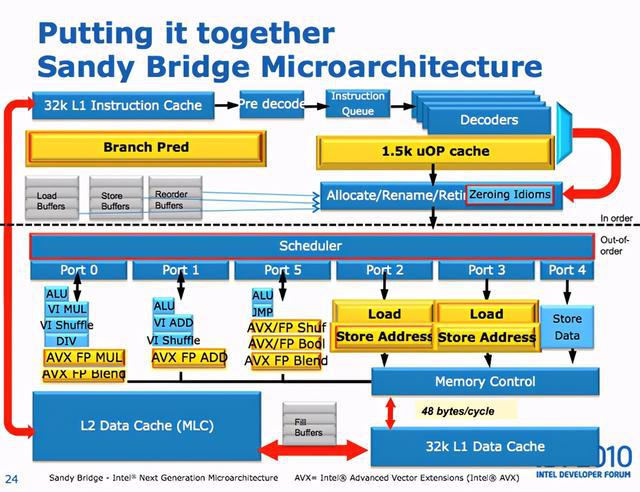 xeon x86 架构_xeon cpu 架构_xeon cpu参数