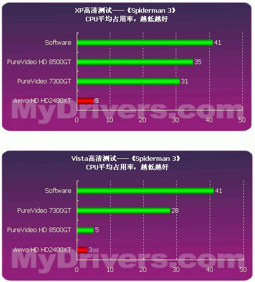 Vista、XP、Game、HDTV全面测试—告诉你真实的HD2400