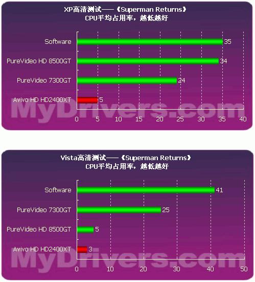 Vista、XP、Game、HDTV全面测试—告诉你真实的HD2400