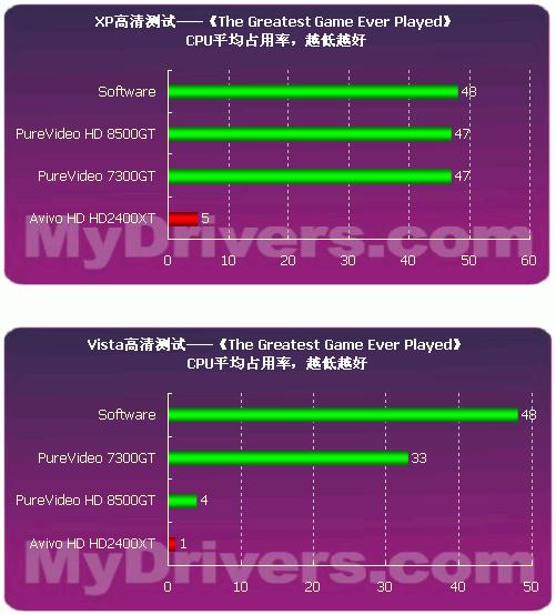 Vista、XP、Game、HDTV全面测试—告诉你真实的HD2400