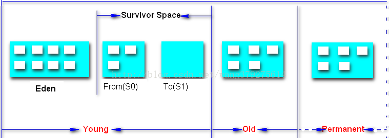 老年代分配内存的常用参数-XmsSpace及SurvivorSpace