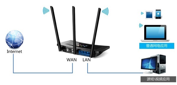 TP-Link TL-WR2041+路由器限制网速拓扑