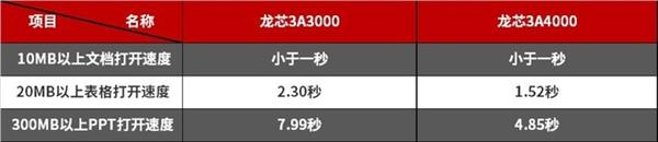 国产自研芯片新时代 龙芯A4000评测