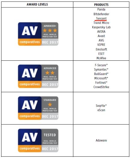 腾讯电脑管家12.11版本全新上线 “系统急救箱”成为顽固木马克星