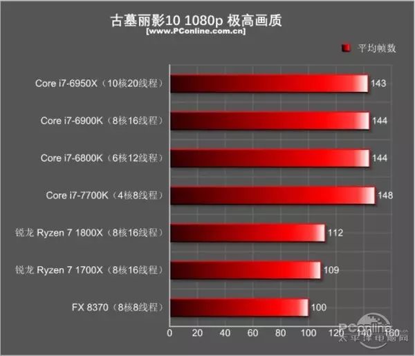 2017 amd新cpu秒杀i7