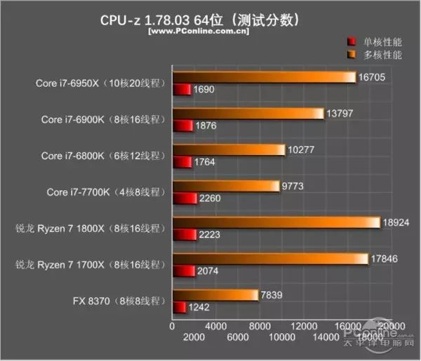 2017 amd新cpu秒杀i7