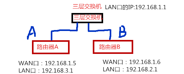 由路由器构成的多网段互访，如何实现互访？