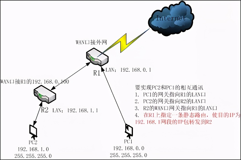 多台路由器，不同网段的设备之间如何互访？