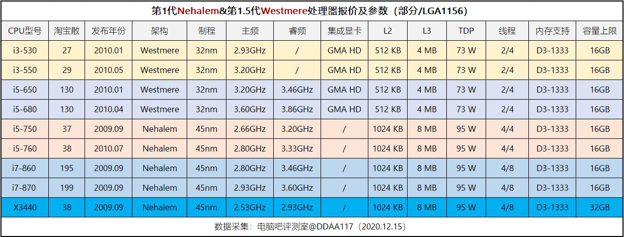 第1至第七代主流二手英特尔处理器报价汇总

