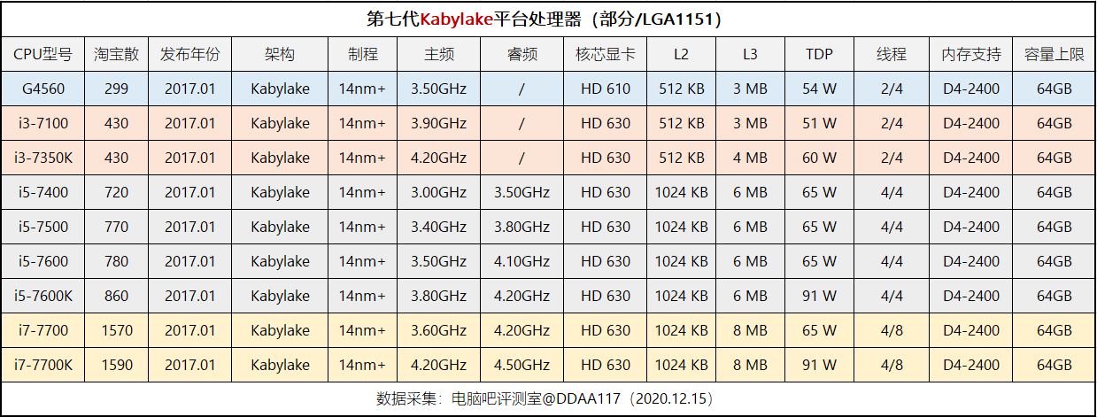 英特尔双核cpu报价