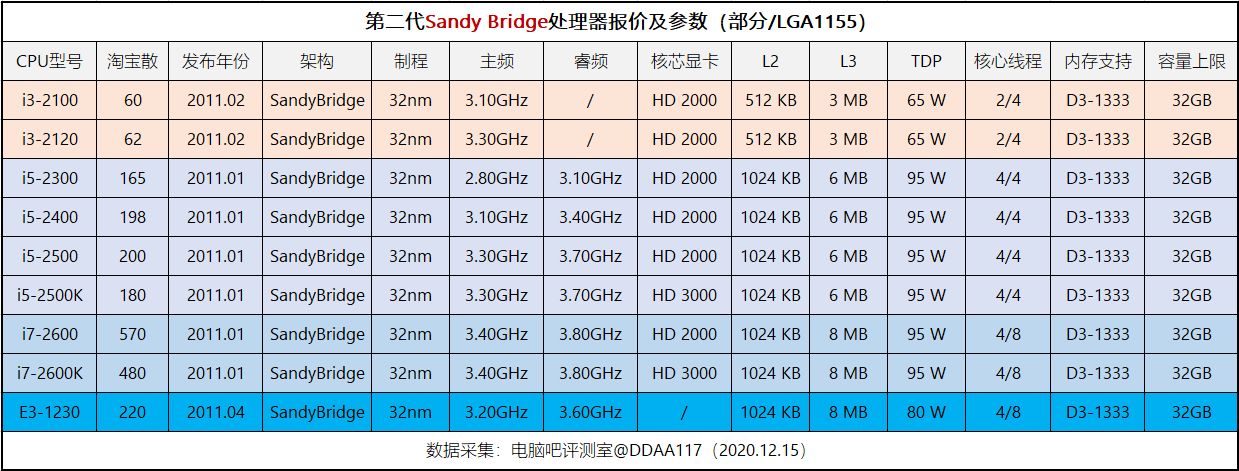英特尔双核cpu报价