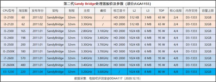 英特尔双核cpu报价