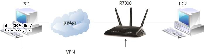 vpn 路由器 设置