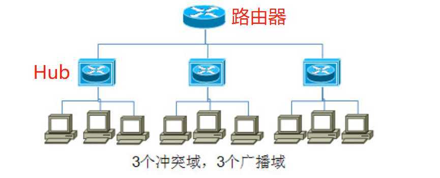 集线器与交换机区别_交换机和集线器的区别_集线器和路由器的区别