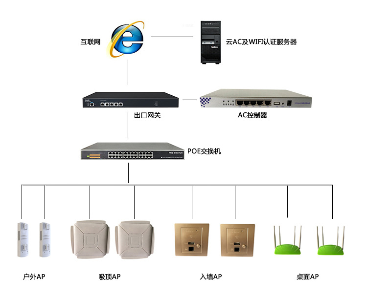 路由 控制_ac控制器和路由器连接_路由的带宽控制