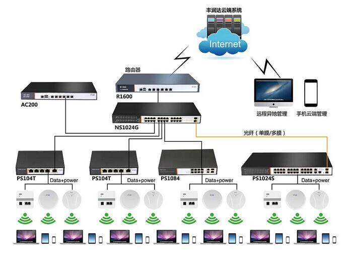 路由 控制_ac控制器和路由器连接_路由的带宽控制