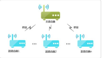 路由器wds怎么开启