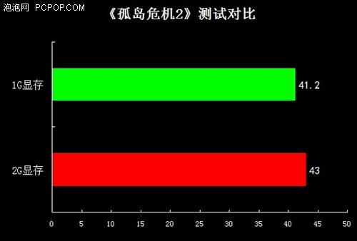 1G/2G差多少？蓝宝石HD7850 1G/2G版对比评测 