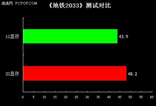 1G/2G差多少？蓝宝石HD7850 1G/2G版对比评测 
