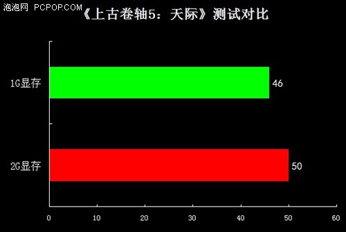 1G/2G差多少？蓝宝石HD7850 1G/2G版对比评测 