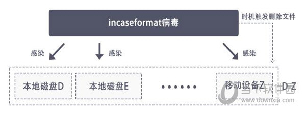 incaseformat病毒专杀工具
