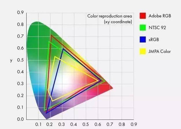显示器红蓝绿三色数值