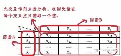 excel双因素方差分析