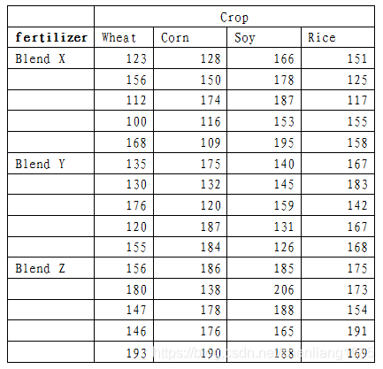 excel双因素方差分析