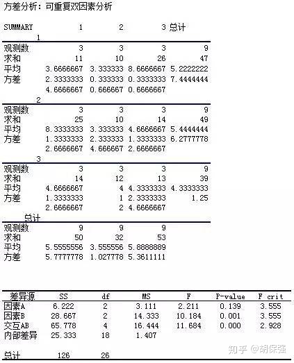 excel双因素方差分析