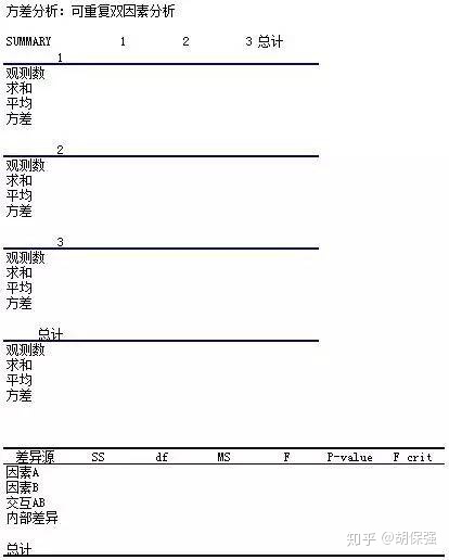 excel双因素方差分析
