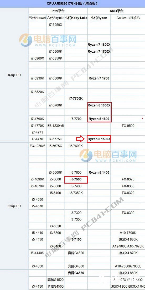 AMD锐龙5性能怎么样？R51500X配什么主板？