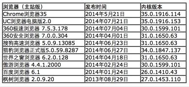 chrome内核浏览器有哪些好用[多图]图片1