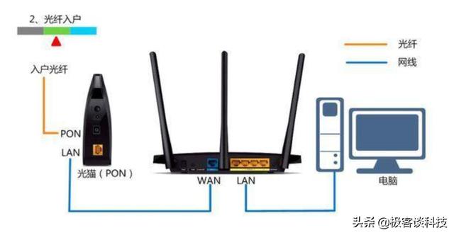 一个猫接两个路由器